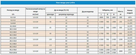 Узел ввода и учета БТП Этра
